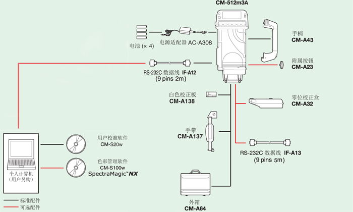 標準配置