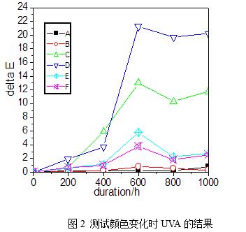圖2 測(cè)試顏色變化時(shí)UVA的結(jié)果