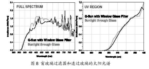 圖 8 窗玻璃過(guò)濾器和透過(guò)玻璃的太陽(yáng)光譜