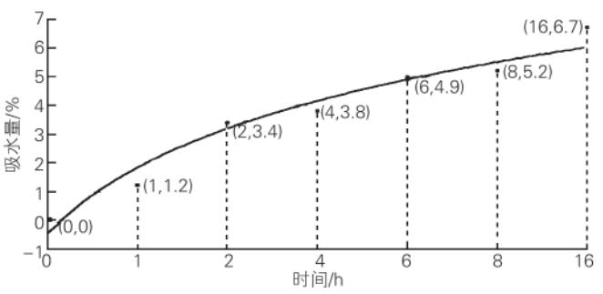 在轉(zhuǎn)鼓式加速老化設(shè)備里，SBBC/SBCC 油漆體系的吸水量與水侵蝕時(shí)間之間的關(guān)系