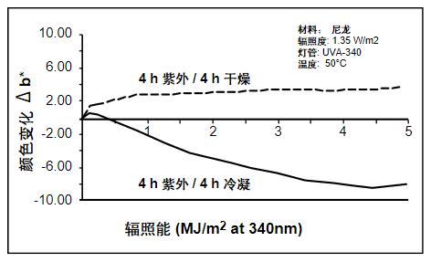 因?yàn)槌睗竦挠绊?，顯示了不同的老化類型。