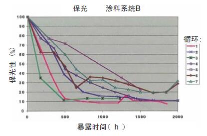各種不同試驗(yàn)循環(huán)在2000h暴露過程中，涂料系統(tǒng)B的樣品的保光率