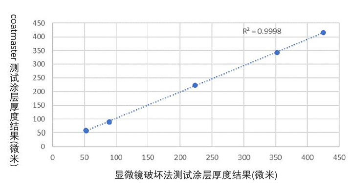 非接觸無損測厚系統(tǒng)相關性研究