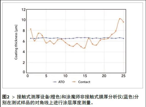 2、將所有測(cè)量結(jié)果匯總在圖表中，測(cè)試結(jié)果如圖2所示。