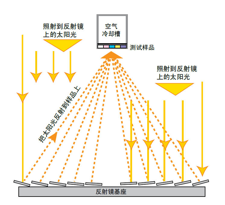  太陽能聚能跟蹤裝置Q-Trac 是菲涅耳聚集器，陽光被 10 個反射鏡反射后 直接聚集到樣品架上