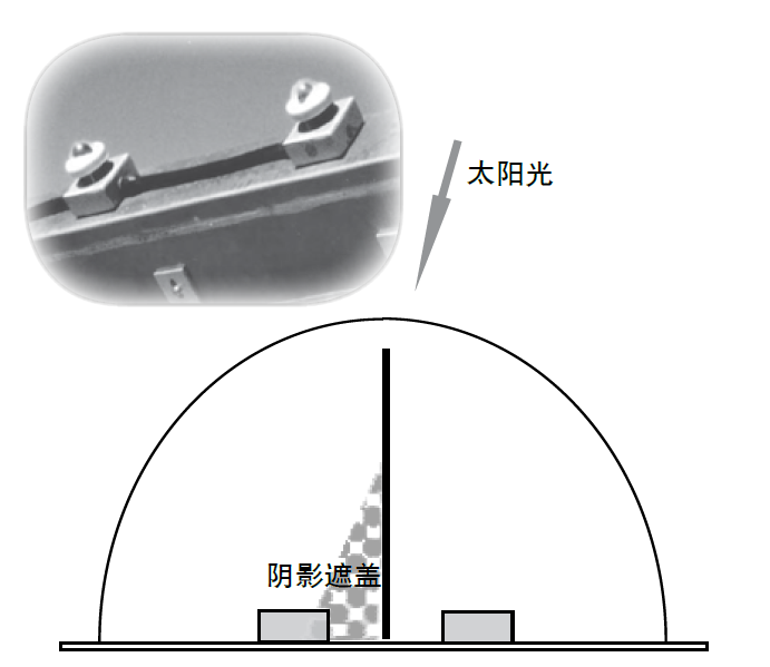 日光傳感器安裝在樣品架上，當一個裝置被遮擋時，Q-Trac 會自動調(diào)整裝置以保持聚焦方位