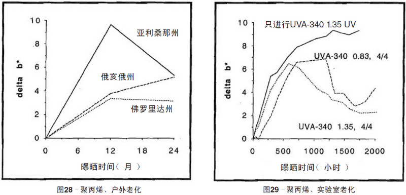 聚丙烯片材自然老化，實驗室紫外加速老化測試結果