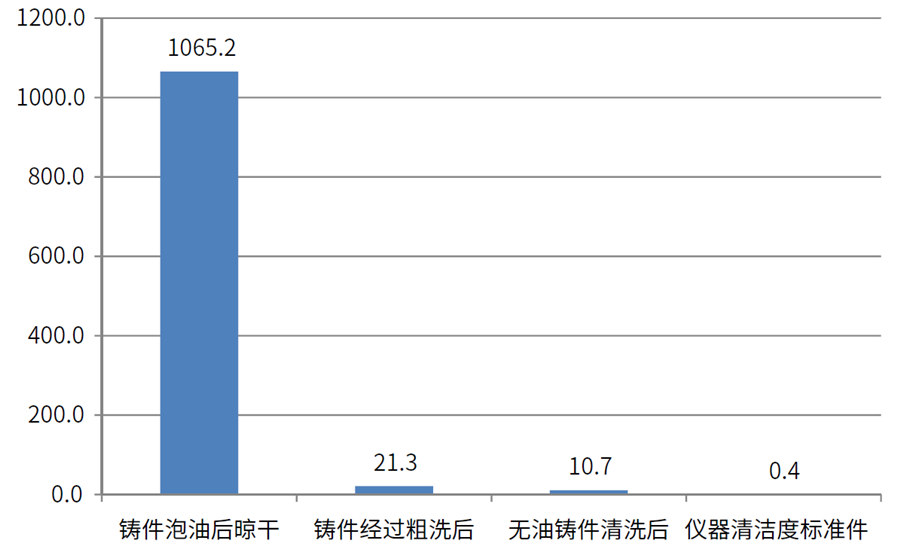 缸蓋、氣缸體表面油污清潔度檢測數(shù)據(jù)