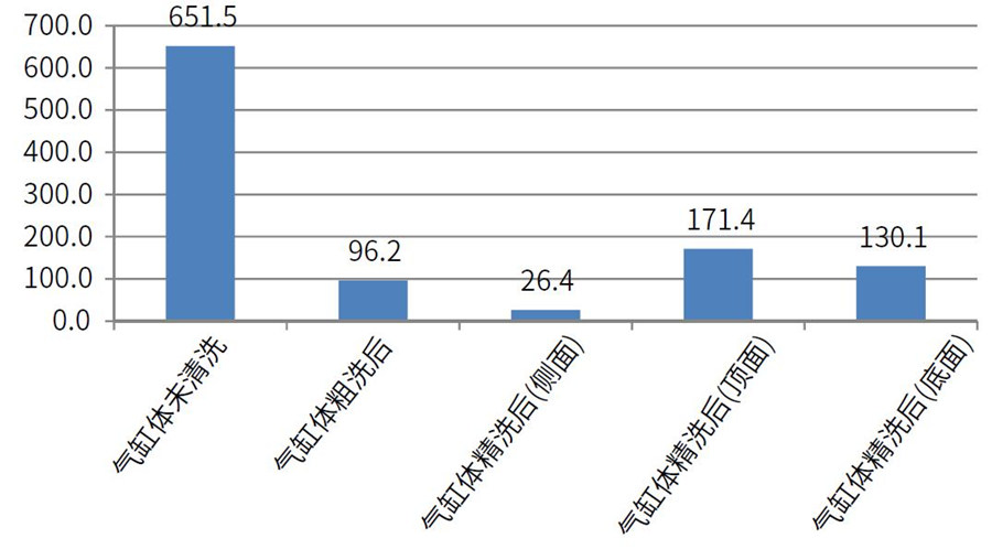 測試氣缸體在清洗前，粗洗后，粗選后的清潔度差異