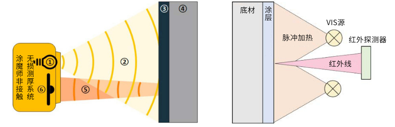 涂魔師膜厚測(cè)量儀工作原理