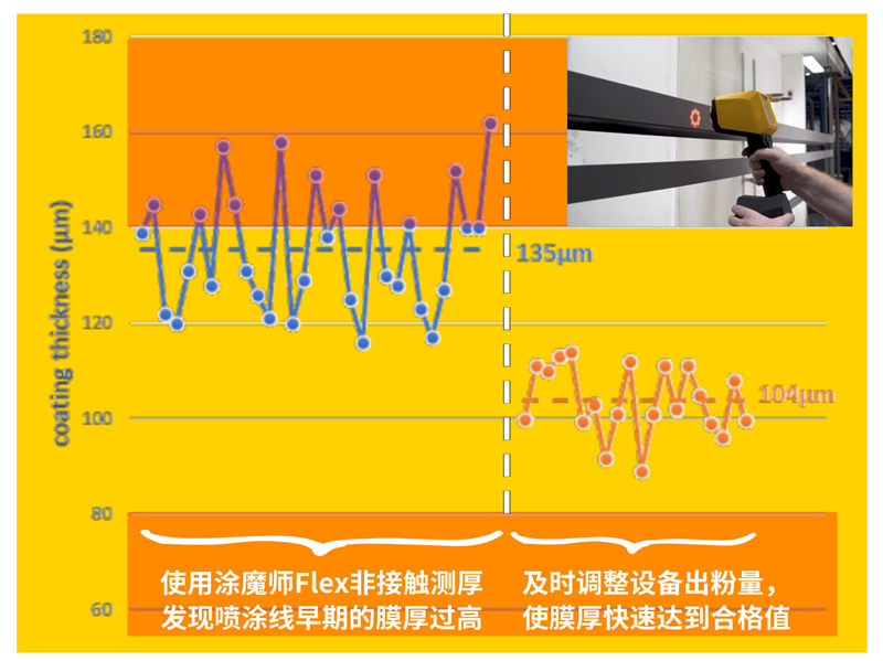 涂魔師膜厚測(cè)量儀提高廠家噴涂效率